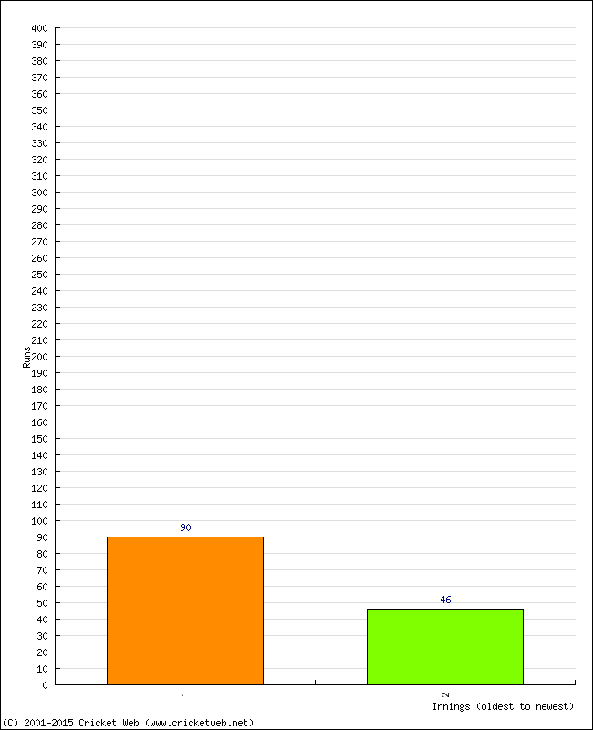 Batting Performance Innings by Innings - Away