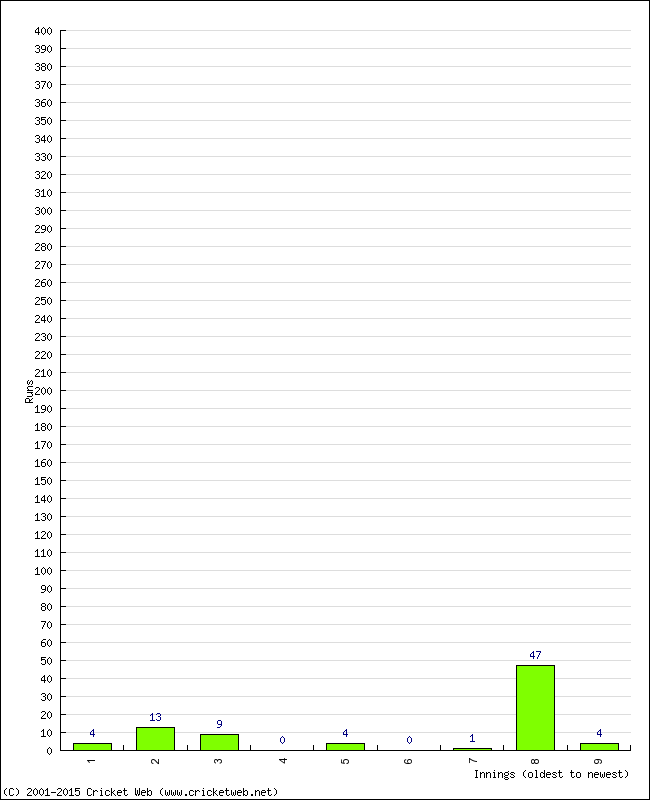 Batting Performance Innings by Innings