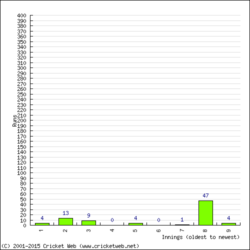 Batting Recent Scores