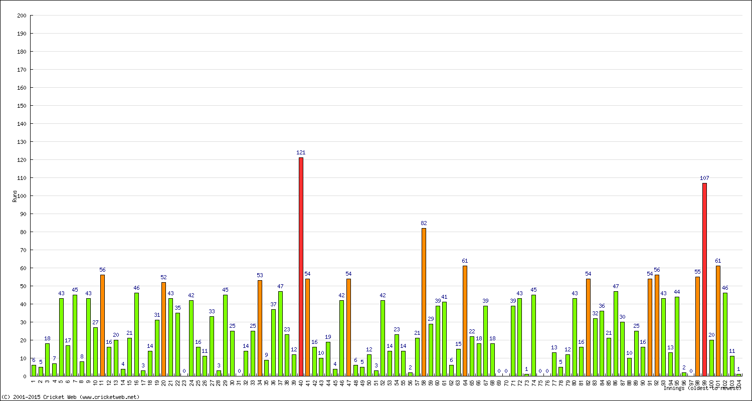 Batting Performance Innings by Innings - Away