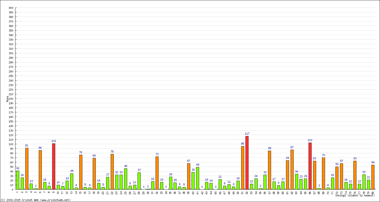 Batting Performance Innings by Innings
