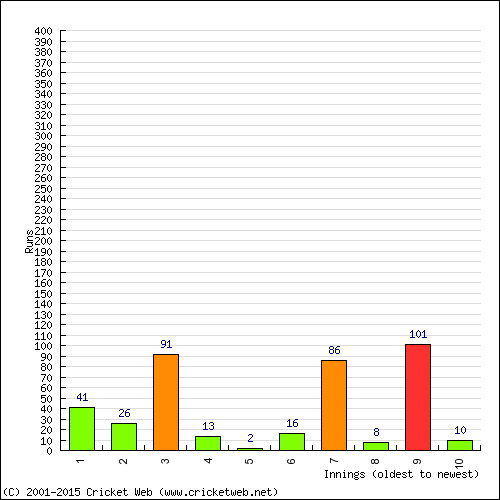 Batting Recent Scores