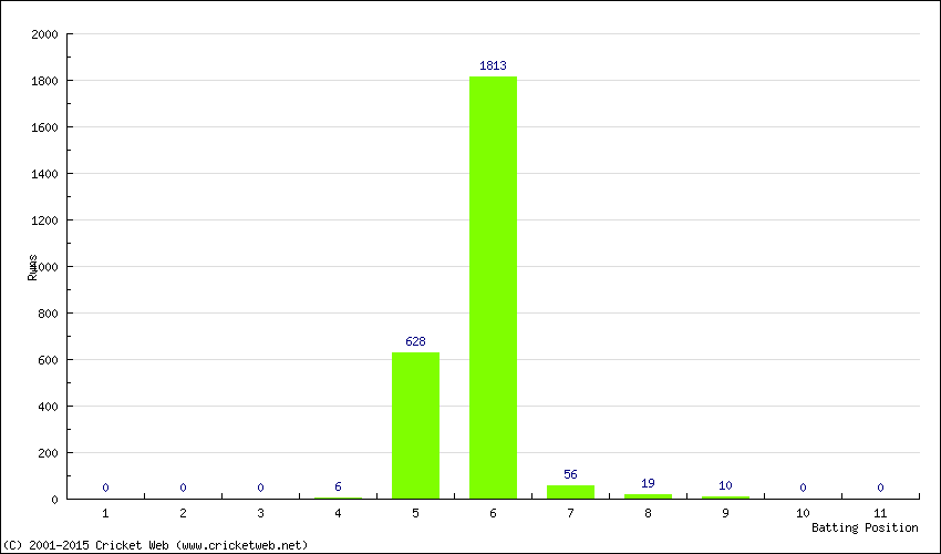 Runs by Batting Position