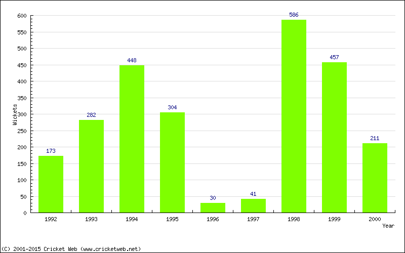 Runs by Year