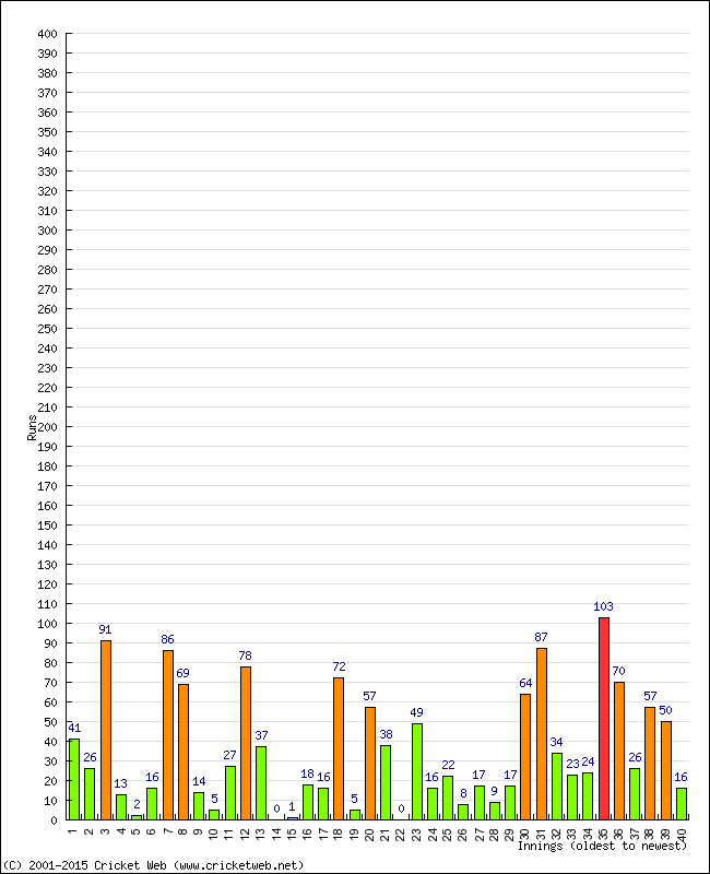 Batting Performance Innings by Innings - Home