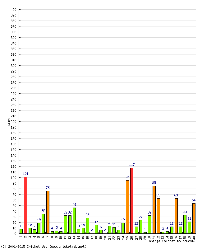 Batting Performance Innings by Innings - Away