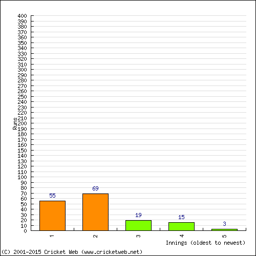 Batting Recent Scores