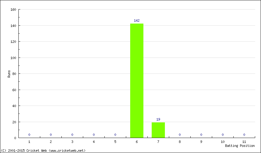 Runs by Batting Position