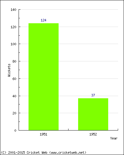 Runs by Year