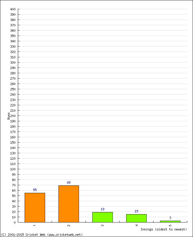 Batting Performance Innings by Innings - Away
