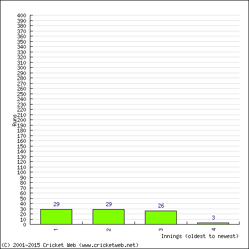 Batting Recent Scores