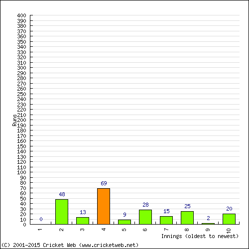 Batting Recent Scores