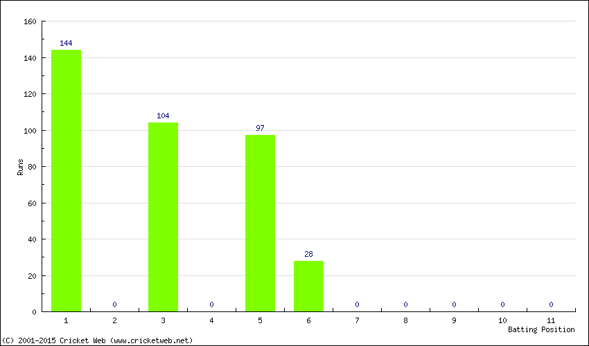 Runs by Batting Position