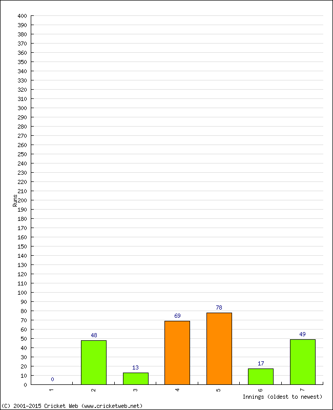 Batting Performance Innings by Innings - Home
