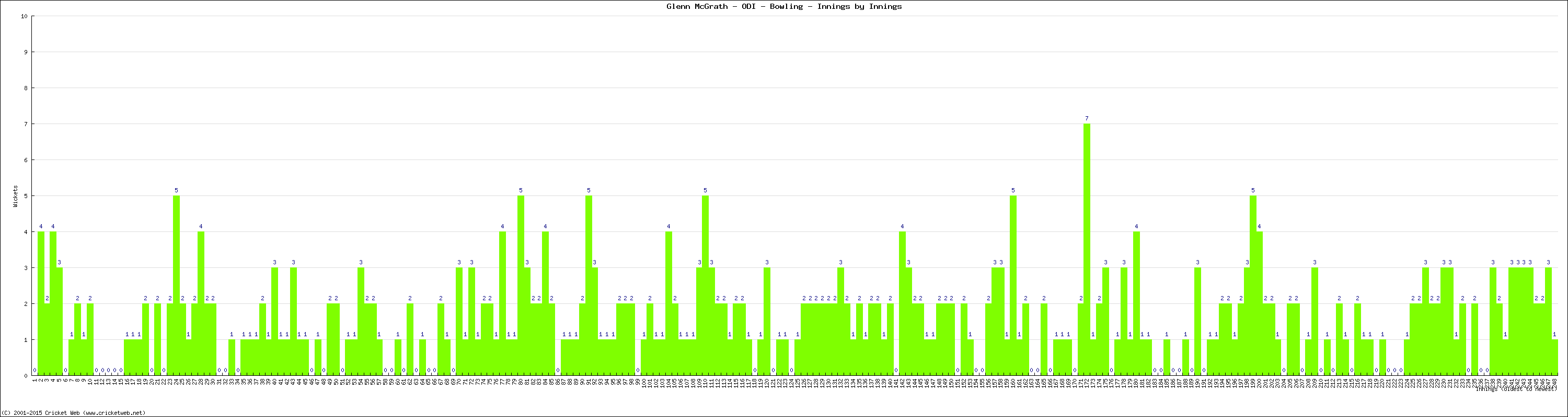 Bowling Performance Innings by Innings