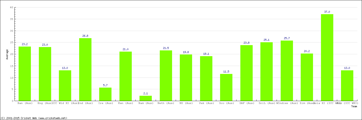 Bowling Average by Country