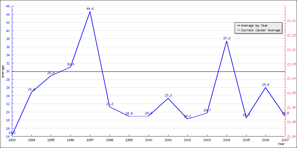 Bowling Average by Year