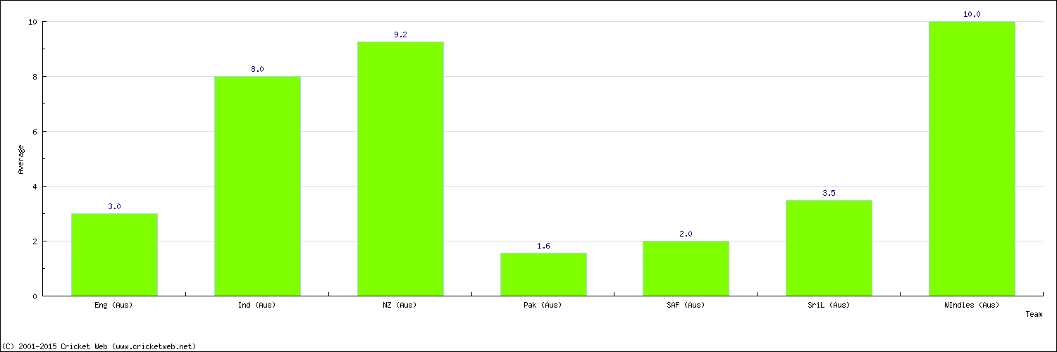 Batting Average by Country