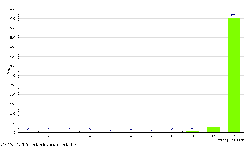 Runs by Batting Position