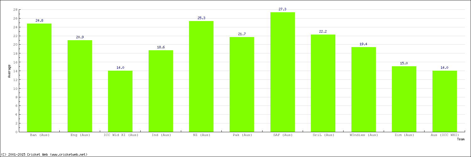 Bowling Average by Country