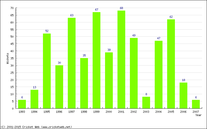 Wickets by Year