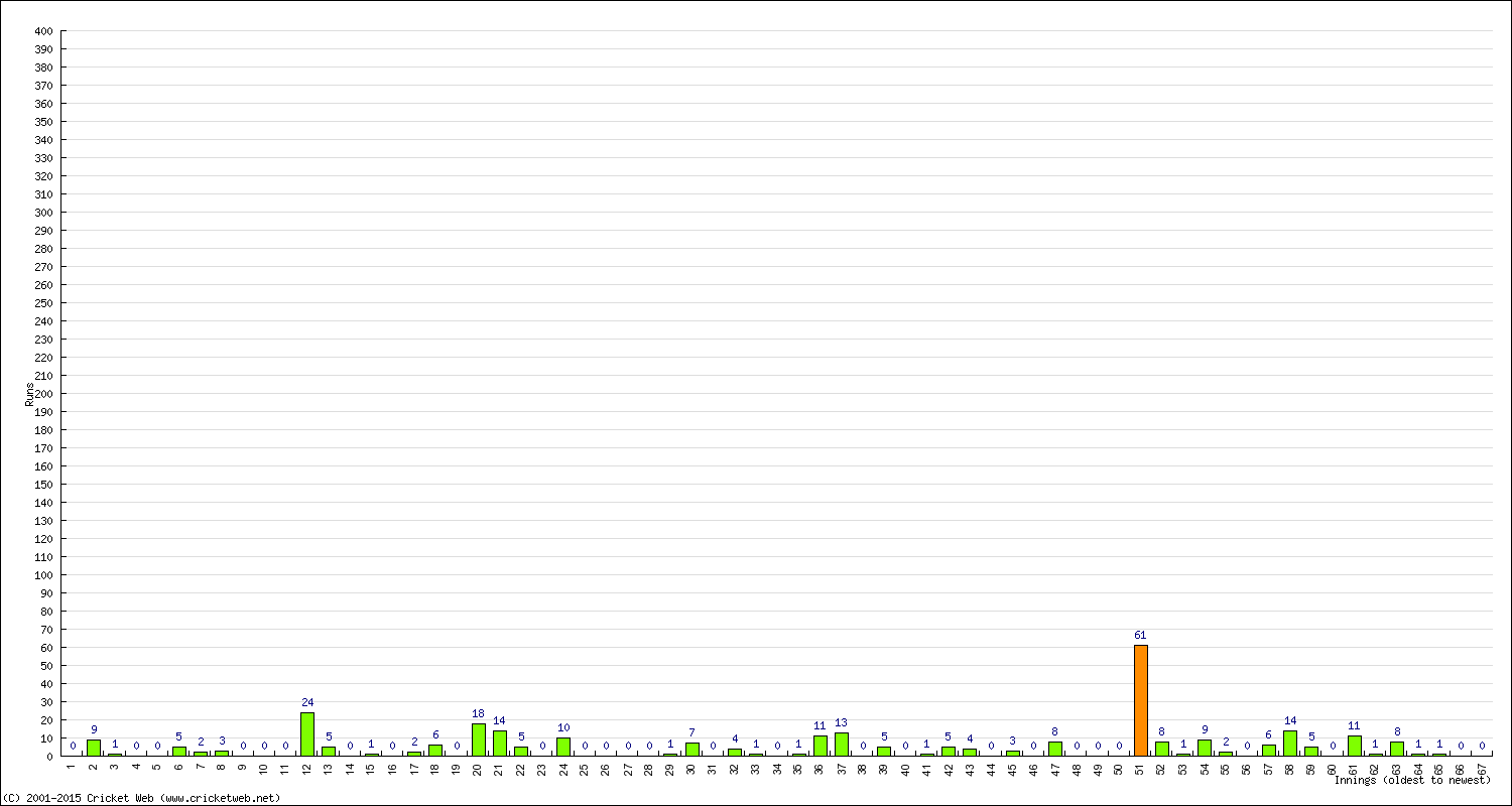 Batting Performance Innings by Innings - Home