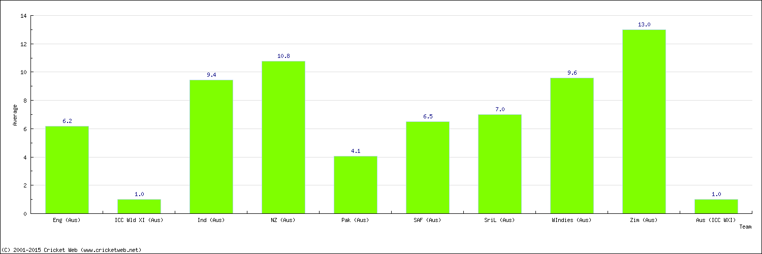 Batting Average by Country