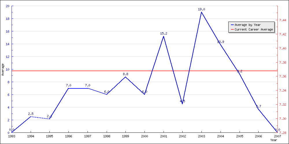 Batting Average by Year