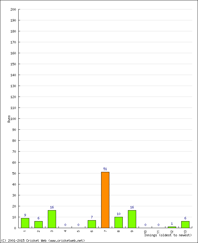 Batting Performance Innings by Innings