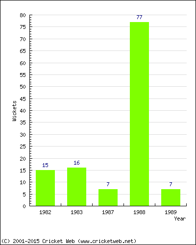 Runs by Year