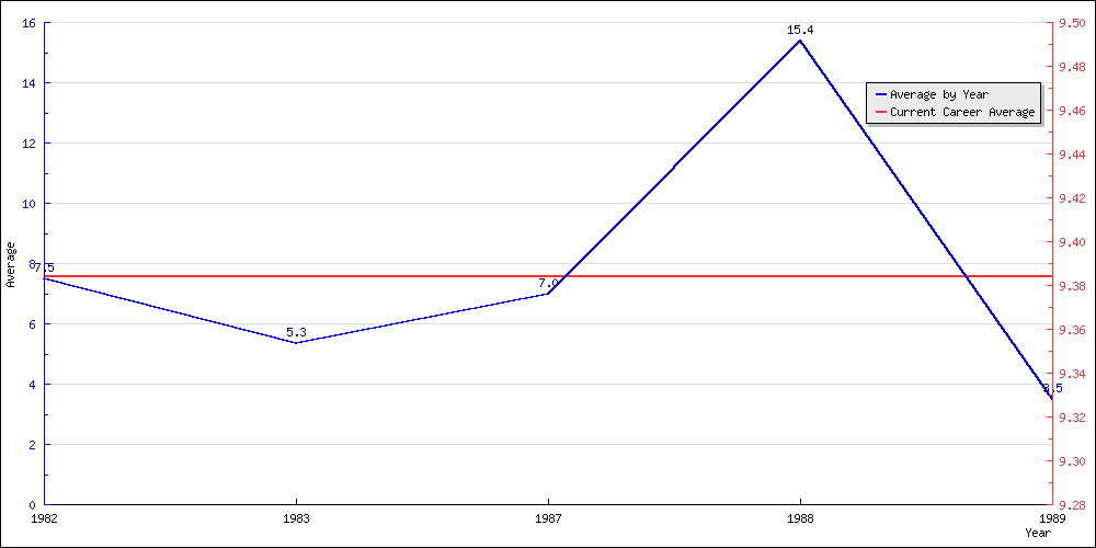 Batting Average by Year