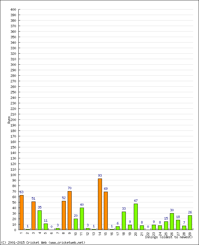 Batting Performance Innings by Innings