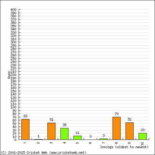 Batting Recent Scores