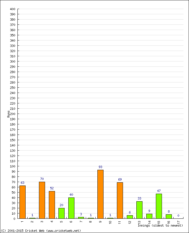 Batting Performance Innings by Innings - Home