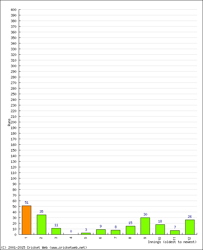 Batting Performance Innings by Innings - Away