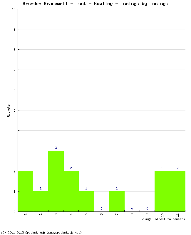 Bowling Performance Innings by Innings