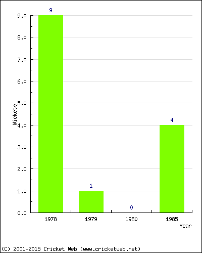 Wickets by Year