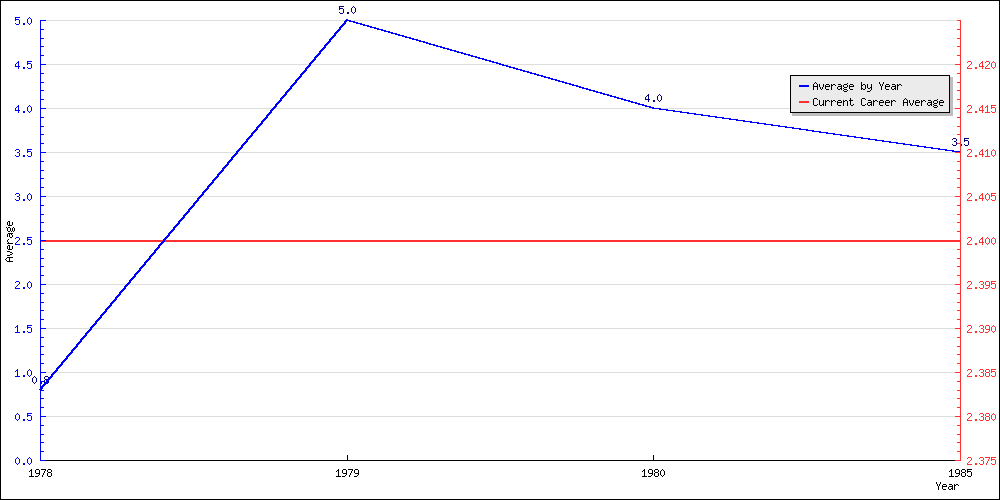 Batting Average by Year