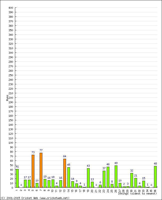 Batting Performance Innings by Innings