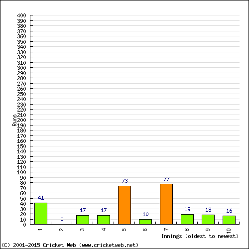 Batting Recent Scores