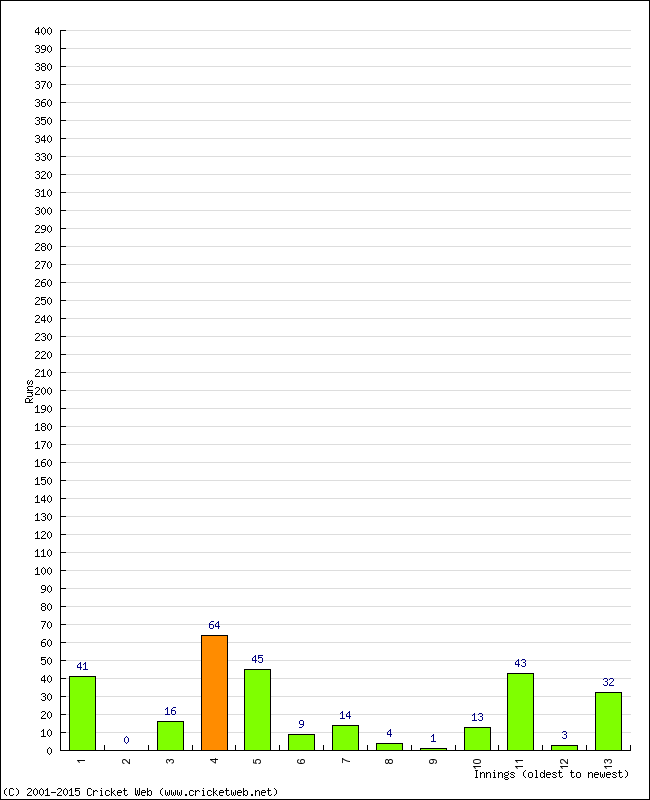 Batting Performance Innings by Innings - Home