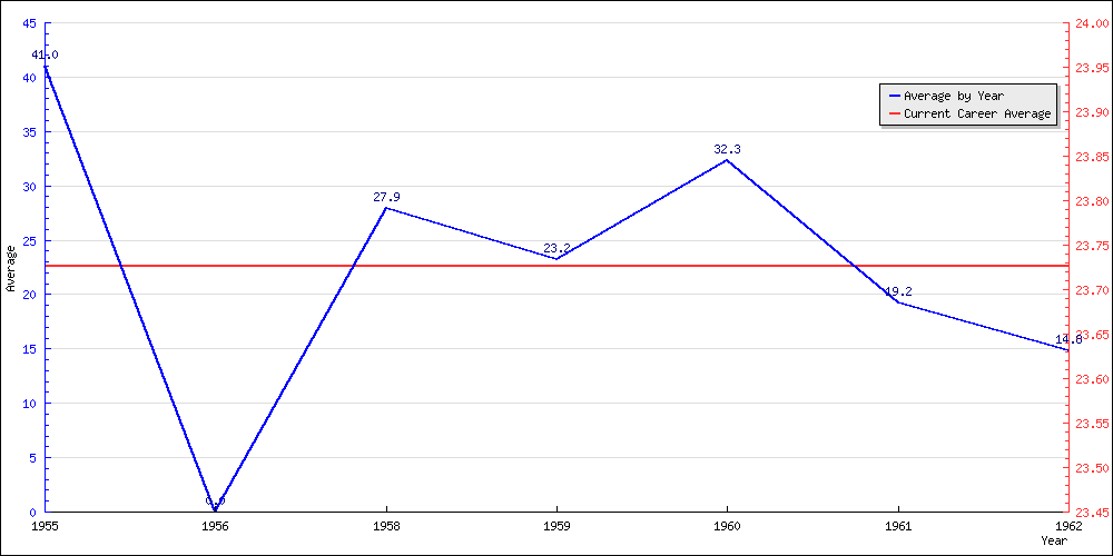 Batting Average by Year