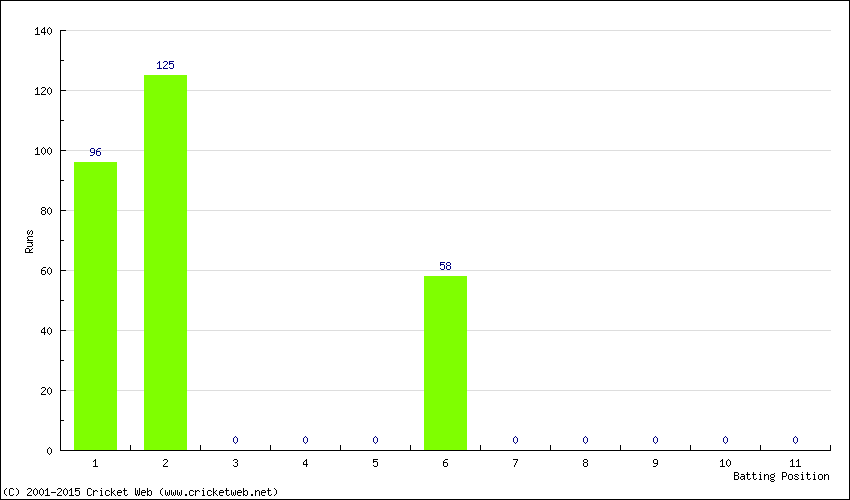 Runs by Batting Position