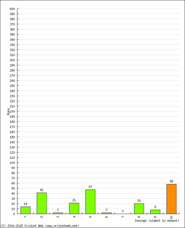 Batting Performance Innings by Innings - Home