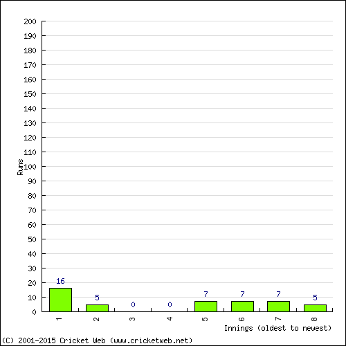 Batting Recent Scores