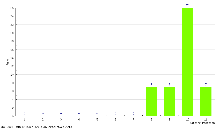 Runs by Batting Position