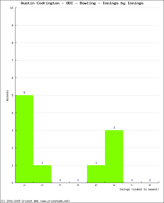 Bowling Performance Innings by Innings