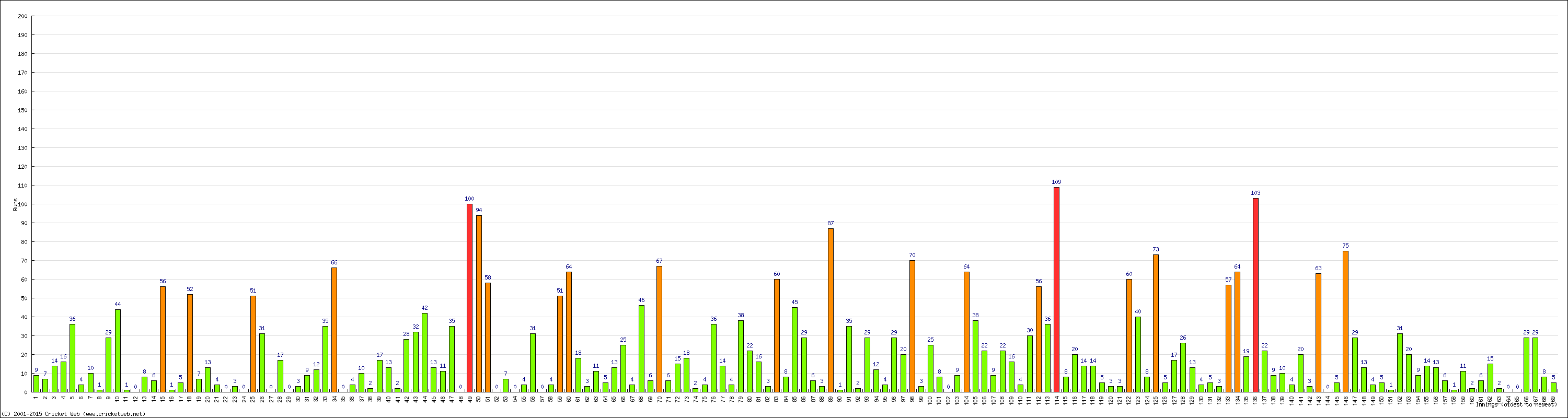 Batting Performance Innings by Innings