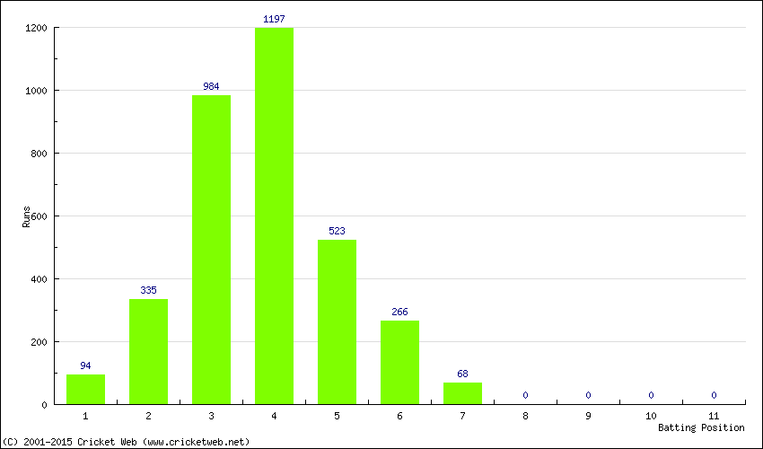 Runs by Batting Position