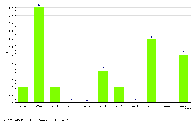 Wickets by Year